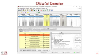 45
GSM A Call Generation
 