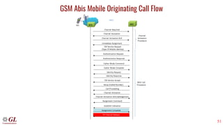 51
GSM Abis Mobile Originating Call Flow
 