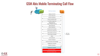 52
GSM Abis Mobile Terminating Call Flow
 