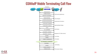 59
GSMAoIP Mobile Terminating Call Flow
 