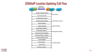 60
GSMAoIP Location Updating Call Flow
 
