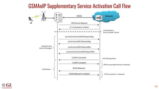 61
GSMAoIP Supplementary Service Activation Call Flow
 