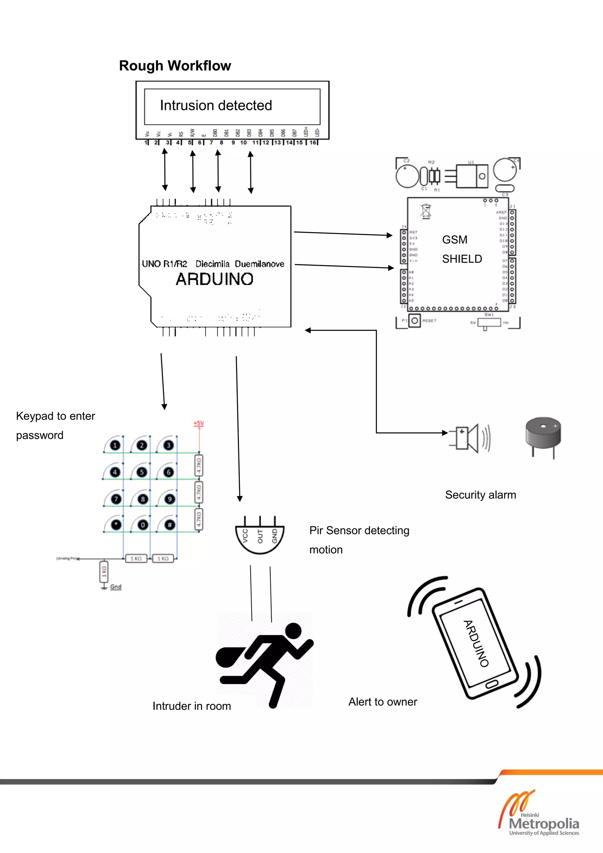 Rough Workflow
GSM
SHIELD
Intrusion detected
Keypad to enter
password
Intruder in room Alert to owner
Pir Sensor detecting
motion
Security alarm
 