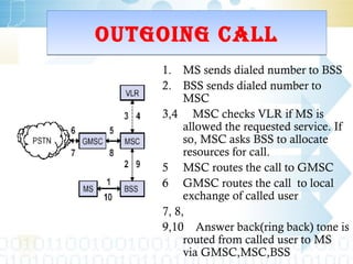OUTGOING CALL
    1. MS sends dialed number to BSS
    2. BSS sends dialed number to
         MSC
    3,4 MSC checks VLR if MS is
         allowed the requested service. If
         so, MSC asks BSS to allocate
         resources for call.
    5 MSC routes the call to GMSC
    6 GMSC routes the call to local
         exchange of called user
    7, 8,
    9,10 Answer back(ring back) tone is
         routed from called user to MS
         via GMSC,MSC,BSS
 