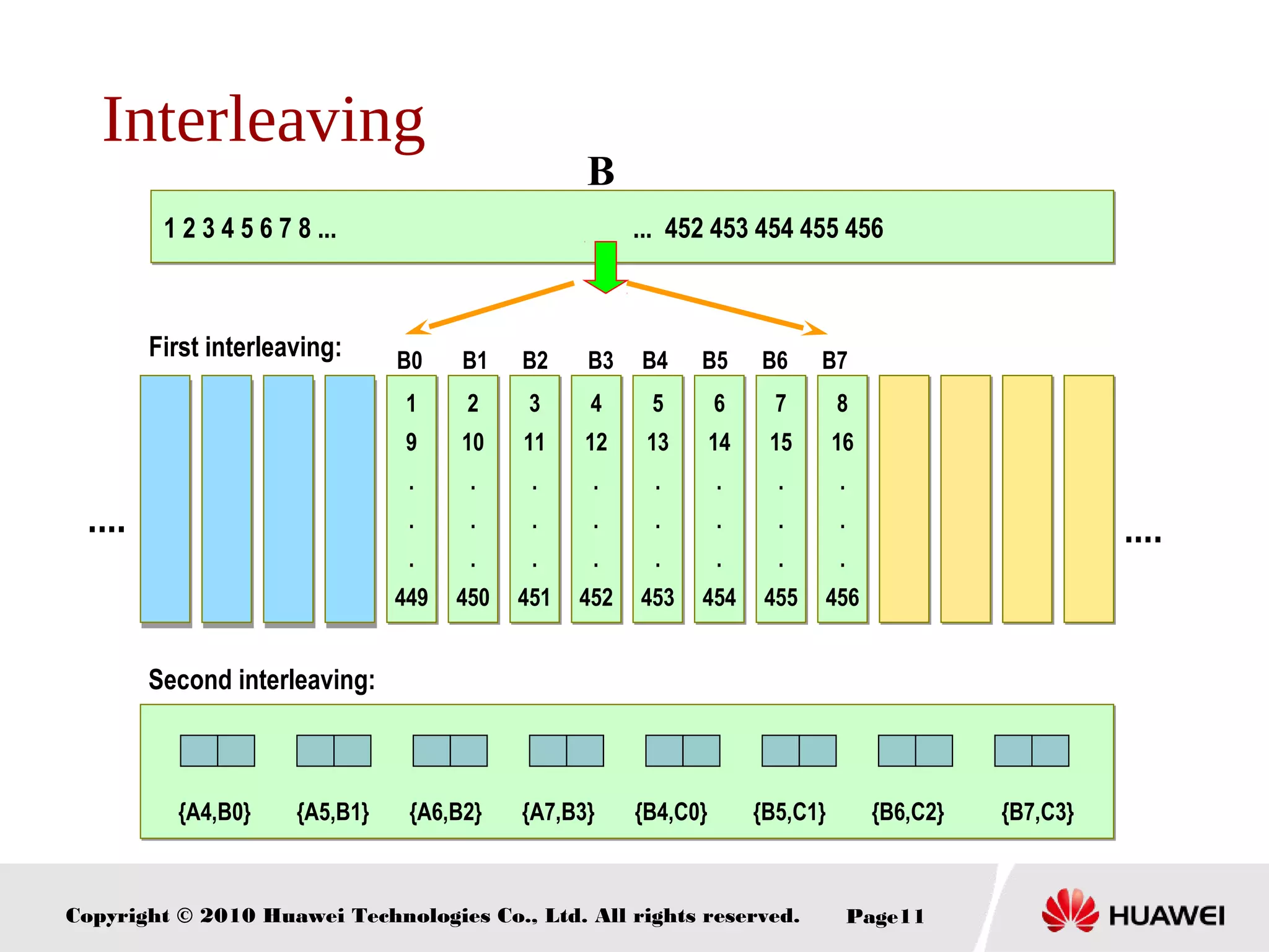 Copyright © 2010 Huawei Technologies Co., Ltd. All rights reserved. Page11
1 2 3 4 5 6 7 8 ... ... 452 453 454 455 4561 2 3 4 5 6 7 8 ... ... 452 453 454 455 456
B
8
16
.
.
.
456
8
16
.
.
.
456
2
10
.
.
.
450
2
10
.
.
.
450
6
14
.
.
.
454
6
14
.
.
.
454
1
9
.
.
.
449
1
9
.
.
.
449
4
12
.
.
.
452
4
12
.
.
.
452
7
15
.
.
.
455
7
15
.
.
.
455
3
11
.
.
.
451
3
11
.
.
.
451
5
13
.
.
.
453
5
13
.
.
.
453
.... ....
B0 B1 B2 B3 B4 B5 B6 B7
{A4,B0} {A5,B1} {A6,B2} {A7,B3} {B4,C0} {B5,C1} {B6,C2} {B7,C3}{A4,B0} {A5,B1} {A6,B2} {A7,B3} {B4,C0} {B5,C1} {B6,C2} {B7,C3}
First interleaving:
Second interleaving:
Interleaving
 