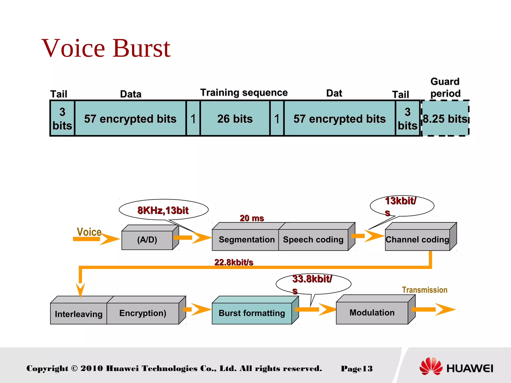 Copyright © 2010 Huawei Technologies Co., Ltd. All rights reserved. Page13
Voice Burst
TailTail
bitbit
TailTail
bitbit
GuardGuard
periodperiodDatDat
aa
DataData Training sequenceTraining sequence
57 encrypted bits57 encrypted bits
33
bitsbits
8.25 bits8.25 bits26 bits26 bits1
33
bitsbits
57 encrypted bits57 encrypted bits 1
((A/DA/D))
2020 msms
22.8kbit/s22.8kbit/s
13kbit/13kbit/
ss8KHz,13bit8KHz,13bit
33.8kbit/33.8kbit/
ss
SegmentationSegmentation Speech codingSpeech coding Channel codingChannel coding
InterleavingInterleaving EncryptionEncryption)) Burst formatting ModulationModulation
Transmission
Voice
 