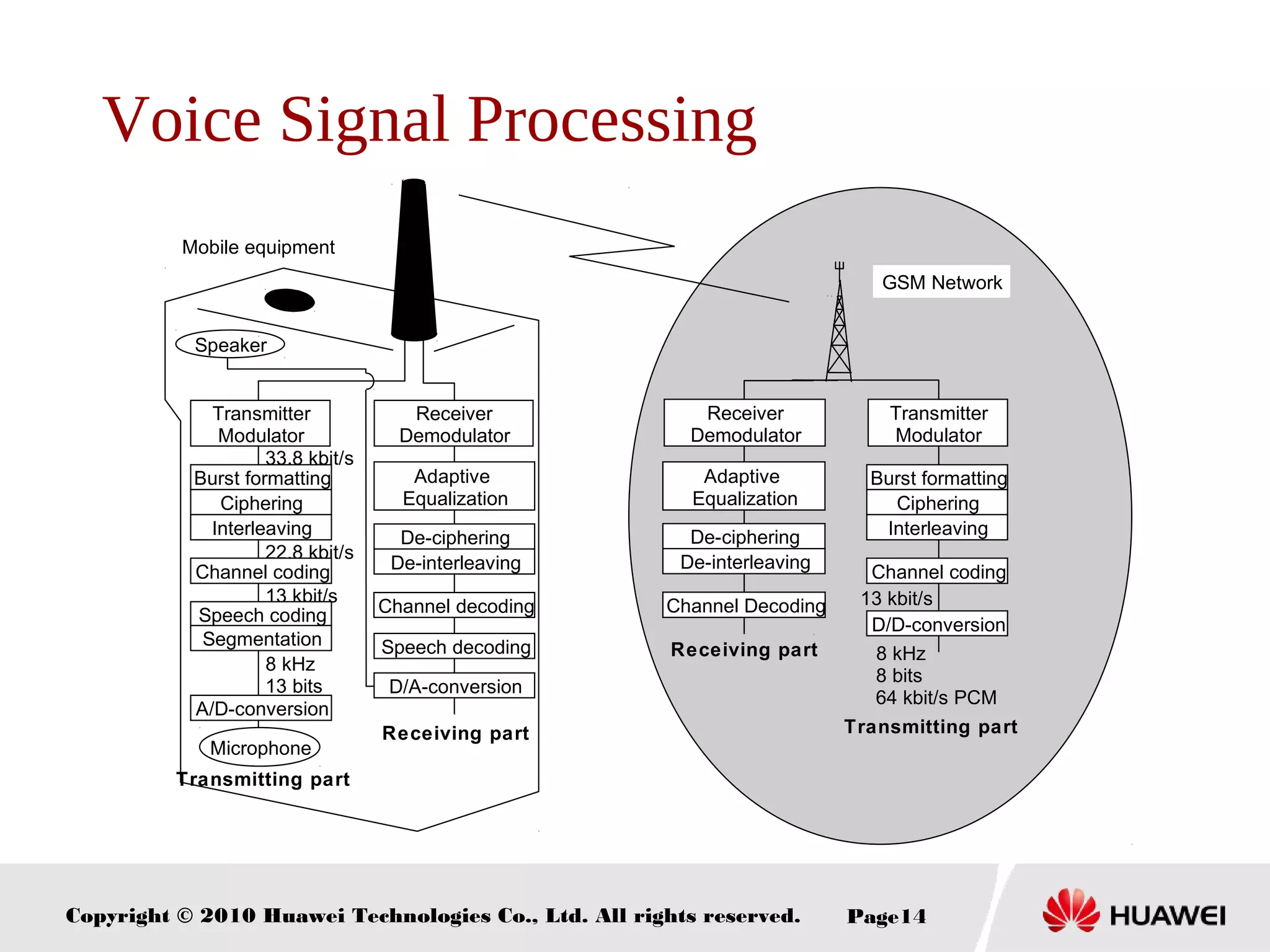 Copyright © 2010 Huawei Technologies Co., Ltd. All rights reserved. Page14
Voice Signal Processing
33.8 kbit/s
22.8 kbit/s
13 kbit/s
8 kHz
13 bits
Transmitting part
Receiving part
Speaker
Receiver
Demodulator
Adaptive
Equalization
De-ciphering
De-interleaving
Channel decoding
Speech decoding
D/A-conversion
Transmitter
Modulator
Burst formatting
Ciphering
Interleaving
Channel coding
Speech coding
Segmentation
A/D-conversion
Microphone
13 kbit/s
Transmitting part
Receiving part
Transmitter
Modulator
Burst formatting
Ciphering
Interleaving
Channel coding
D/D-conversion
8 kHz
8 bits
64 kbit/s PCM
Receiver
Demodulator
Adaptive
Equalization
De-ciphering
De-interleaving
Channel Decoding
GSM Network
Mobile equipment
 