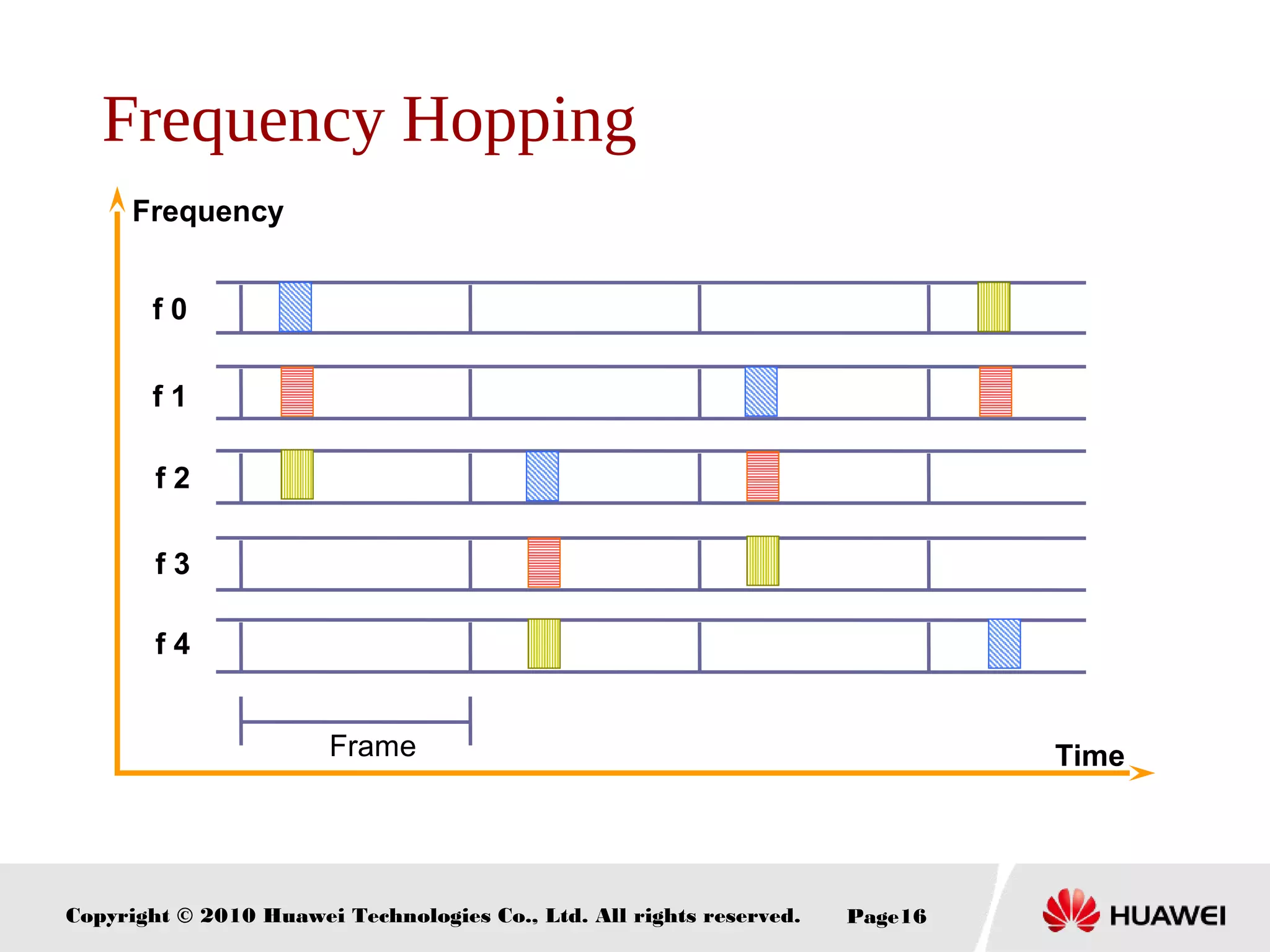 Copyright © 2010 Huawei Technologies Co., Ltd. All rights reserved. Page16
Frequency Hopping
Frequency
f 0
Frame
f 1
f 2
f 3
f 4
Time
 