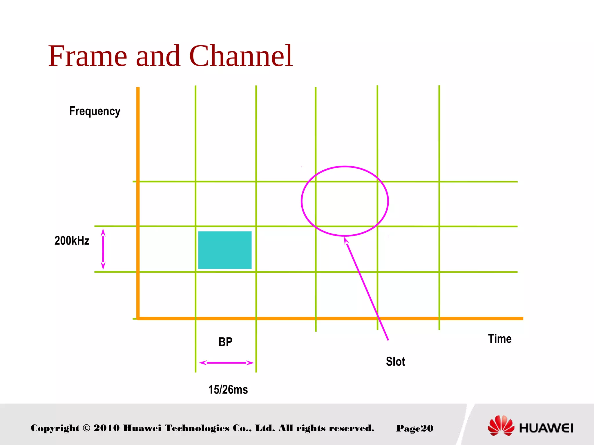 Copyright © 2010 Huawei Technologies Co., Ltd. All rights reserved. Page20
Frequency
200kHz
15/26ms
BP
Slot
Time
Frame and Channel
 