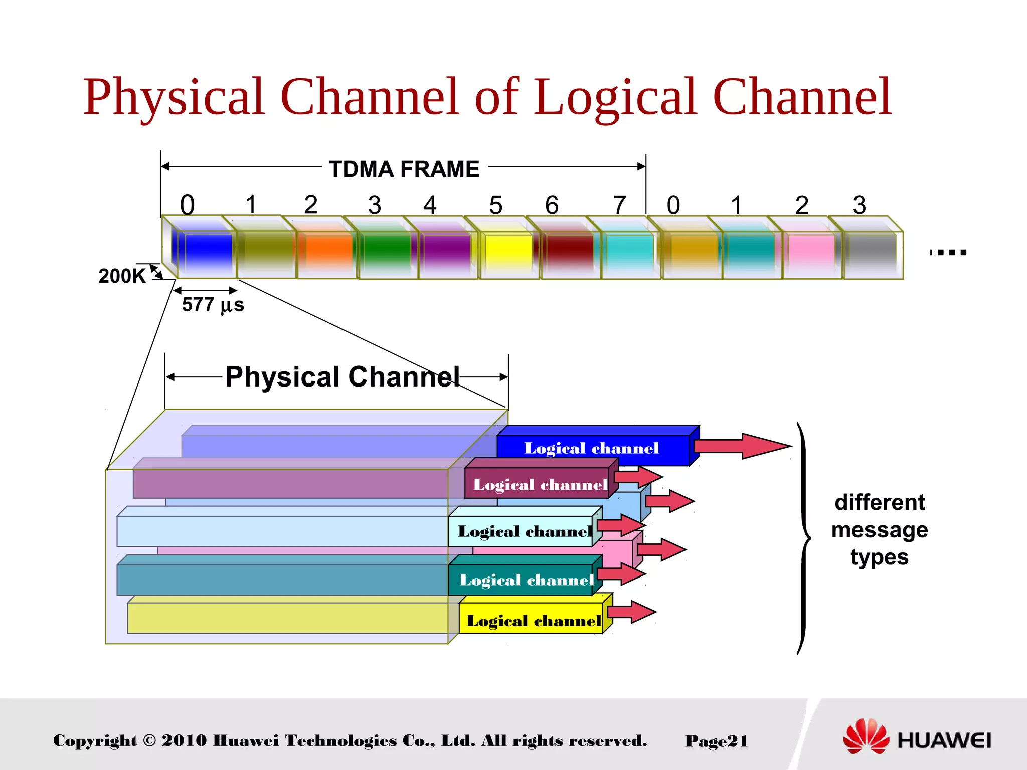 Copyright © 2010 Huawei Technologies Co., Ltd. All rights reserved. Page21
32107654321
Physical Channel of Logical Channel
0
different
message
types
Logical channel
Physical Channel
Logical channel
Logical channel
Logical channel
Logical channel
TDMA FRAME
200K
577 µs
 