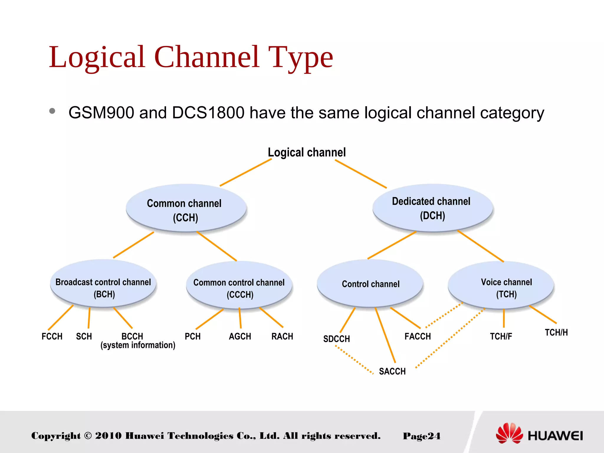 Copyright © 2010 Huawei Technologies Co., Ltd. All rights reserved. Page24
Broadcast control channel
(BCH)
Control channelCommon control channel
(CCCH)
Voice channel
(TCH)
FCCH SCH BCCH TCH/FAGCH RACH SDCCH FACCH
SACCH
TCH/HPCH
Common channel
(CCH)
Dedicated channel
(DCH)
Logical channel
Logical Channel Type
 GSM900 and DCS1800 have the same logical channel category
(system information)
 