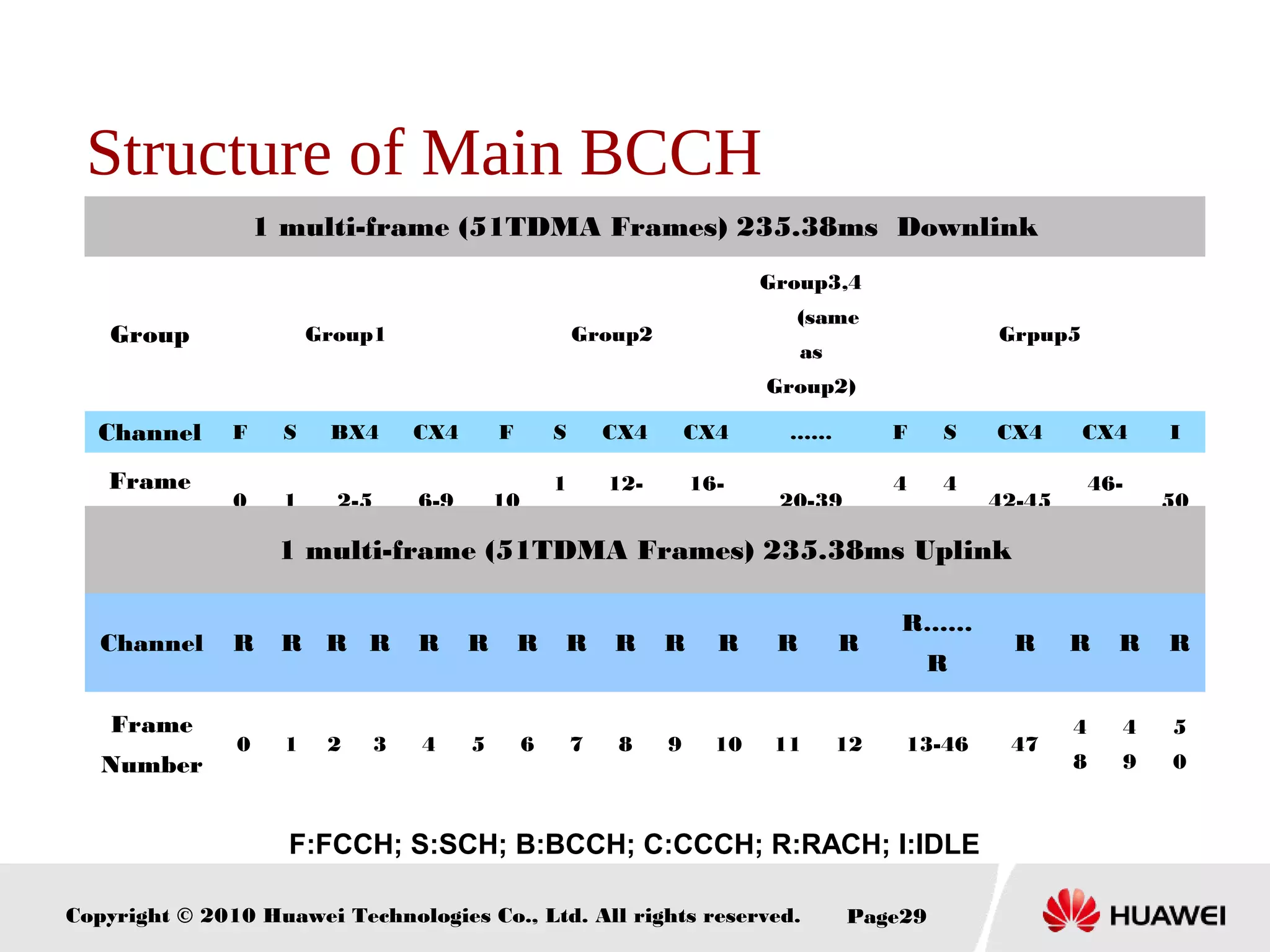 Copyright © 2010 Huawei Technologies Co., Ltd. All rights reserved. Page29
Structure of Main BCCH
1 multi-frame (51TDMA Frames) 235.38ms Downlink
Group Group1 Group2
Group3,4
(same
as
Group2)
Grpup5
Channel F S BX4 CX4 F S CX4 CX4 …… F S CX4 CX4 I
Frame
Number
0 1 2-5 6-9 10
1
1
12-
15
16-
19
20-39
4
0
4
1
42-45
46-
49
50
1 multi-frame (51TDMA Frames) 235.38ms Uplink
Channel R R R R R R R R R R R R R
R……
R
R R R R
Frame
Number
0 1 2 3 4 5 6 7 8 9 10 11 12 13-46 47
4
8
4
9
5
0
F:FCCH; S:SCH; B:BCCH; C:CCCH; R:RACH; I:IDLE
 