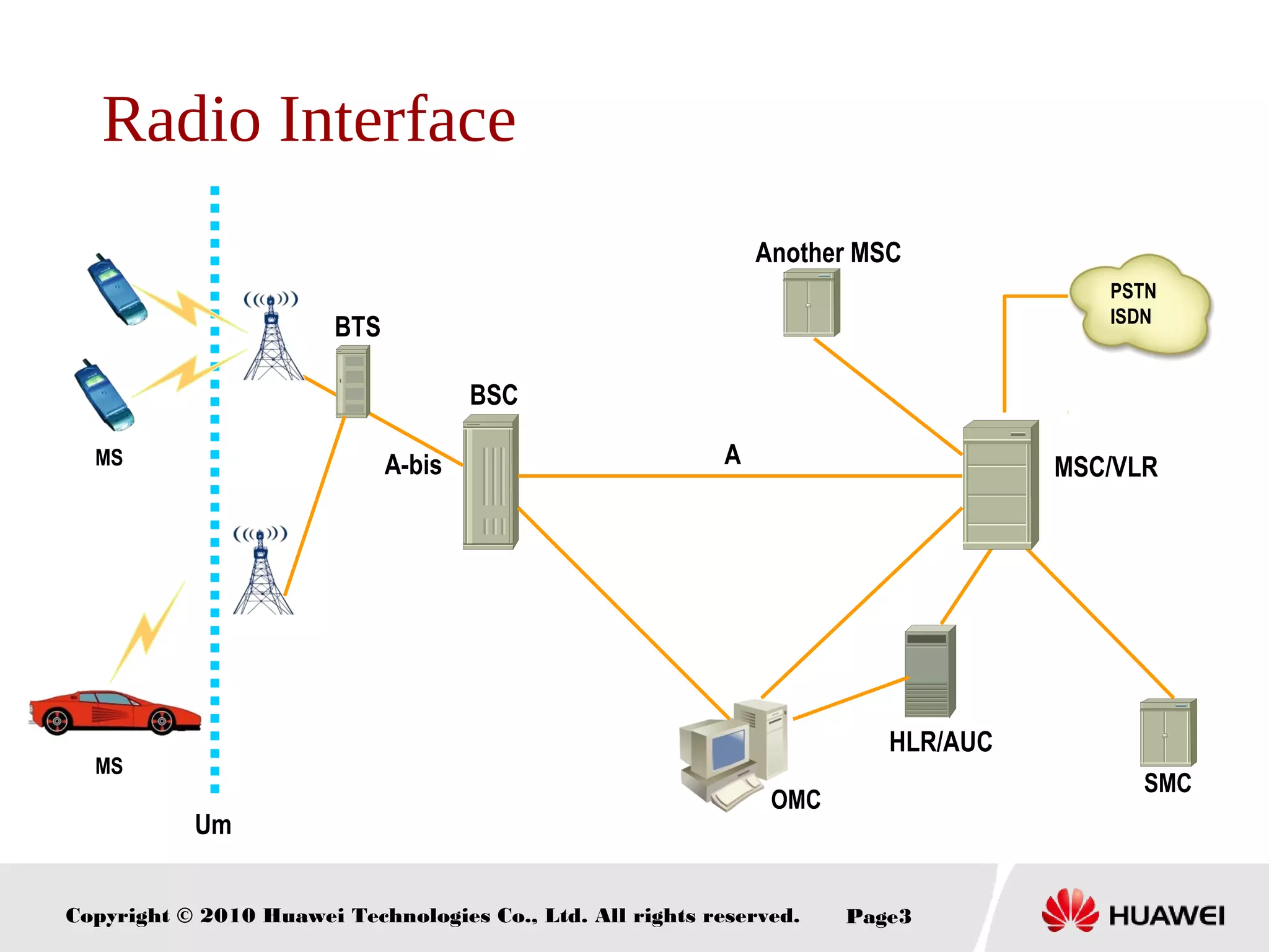 Copyright © 2010 Huawei Technologies Co., Ltd. All rights reserved. Page3
Radio Interface
Another MSC
HLR/AUC
SMC
PSTN
ISDN
OMC
MS
Um
MS
A-bis
BSC
A
BTS
MSC/VLR
 