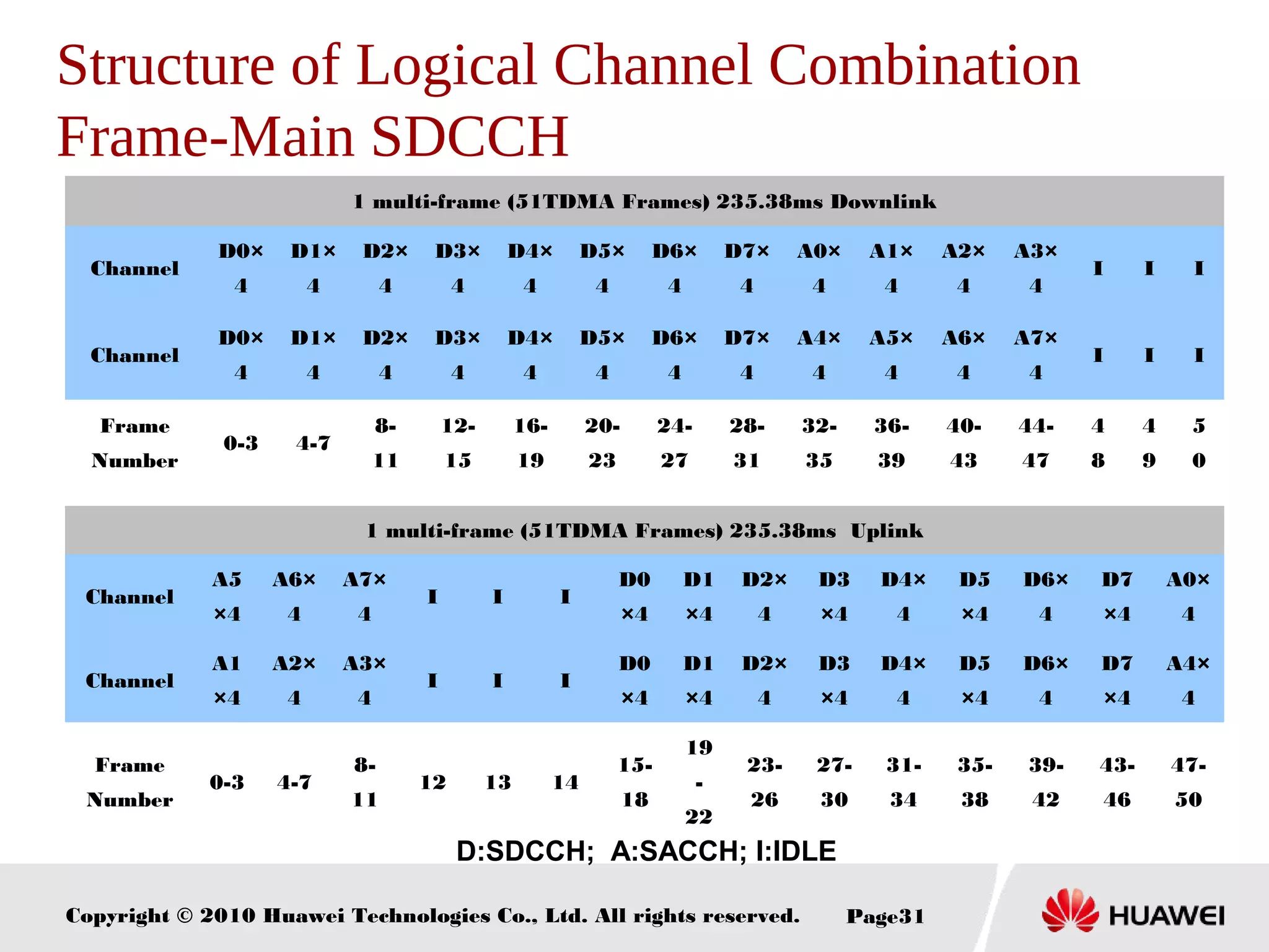 Copyright © 2010 Huawei Technologies Co., Ltd. All rights reserved. Page31
Structure of Logical Channel Combination
Frame-Main SDCCH
1 multi-frame (51TDMA Frames) 235.38ms Downlink
Channel
D0×
4
D1×
4
D2×
4
D3×
4
D4×
4
D5×
4
D6×
4
D7×
4
A0×
4
A1×
4
A2×
4
A3×
4
I I I
Channel
D0×
4
D1×
4
D2×
4
D3×
4
D4×
4
D5×
4
D6×
4
D7×
4
A4×
4
A5×
4
A6×
4
A7×
4
I I I
Frame
Number
0-3 4-7
8-
11
12-
15
16-
19
20-
23
24-
27
28-
31
32-
35
36-
39
40-
43
44-
47
4
8
4
9
5
0
1 multi-frame (51TDMA Frames) 235.38ms Uplink
Channel
A5
×4
A6×
4
A7×
4
I I I
D0
×4
D1
×4
D2×
4
D3
×4
D4×
4
D5
×4
D6×
4
D7
×4
A0×
4
Channel
A1
×4
A2×
4
A3×
4
I I I
D0
×4
D1
×4
D2×
4
D3
×4
D4×
4
D5
×4
D6×
4
D7
×4
A4×
4
Frame
Number
0-3 4-7
8-
11
12 13 14
15-
18
19
-
22
23-
26
27-
30
31-
34
35-
38
39-
42
43-
46
47-
50
D:SDCCH; A:SACCH; I:IDLE
 