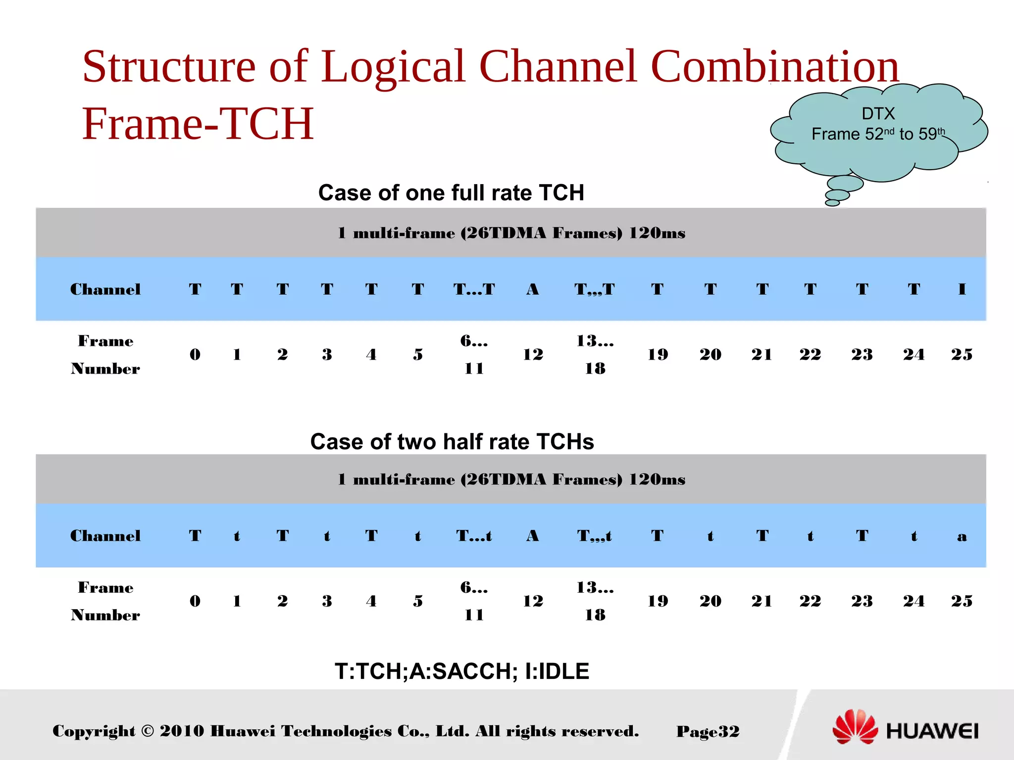 Copyright © 2010 Huawei Technologies Co., Ltd. All rights reserved. Page32
Structure of Logical Channel Combination
Frame-TCH
T:TCH;A:SACCH; I:IDLE
1 multi-frame (26TDMA Frames) 120ms
Channel T T T T T T T…T A T,,,T T T T T T T I
Frame
Number
0 1 2 3 4 5
6…
11
12
13…
18
19 20 21 22 23 24 25
1 multi-frame (26TDMA Frames) 120ms
Channel T t T t T t T…t A T,,,t T t T t T t a
Frame
Number
0 1 2 3 4 5
6…
11
12
13…
18
19 20 21 22 23 24 25
Case of one full rate TCH
Case of two half rate TCHs
DTX
Frame 52nd
to 59th
 