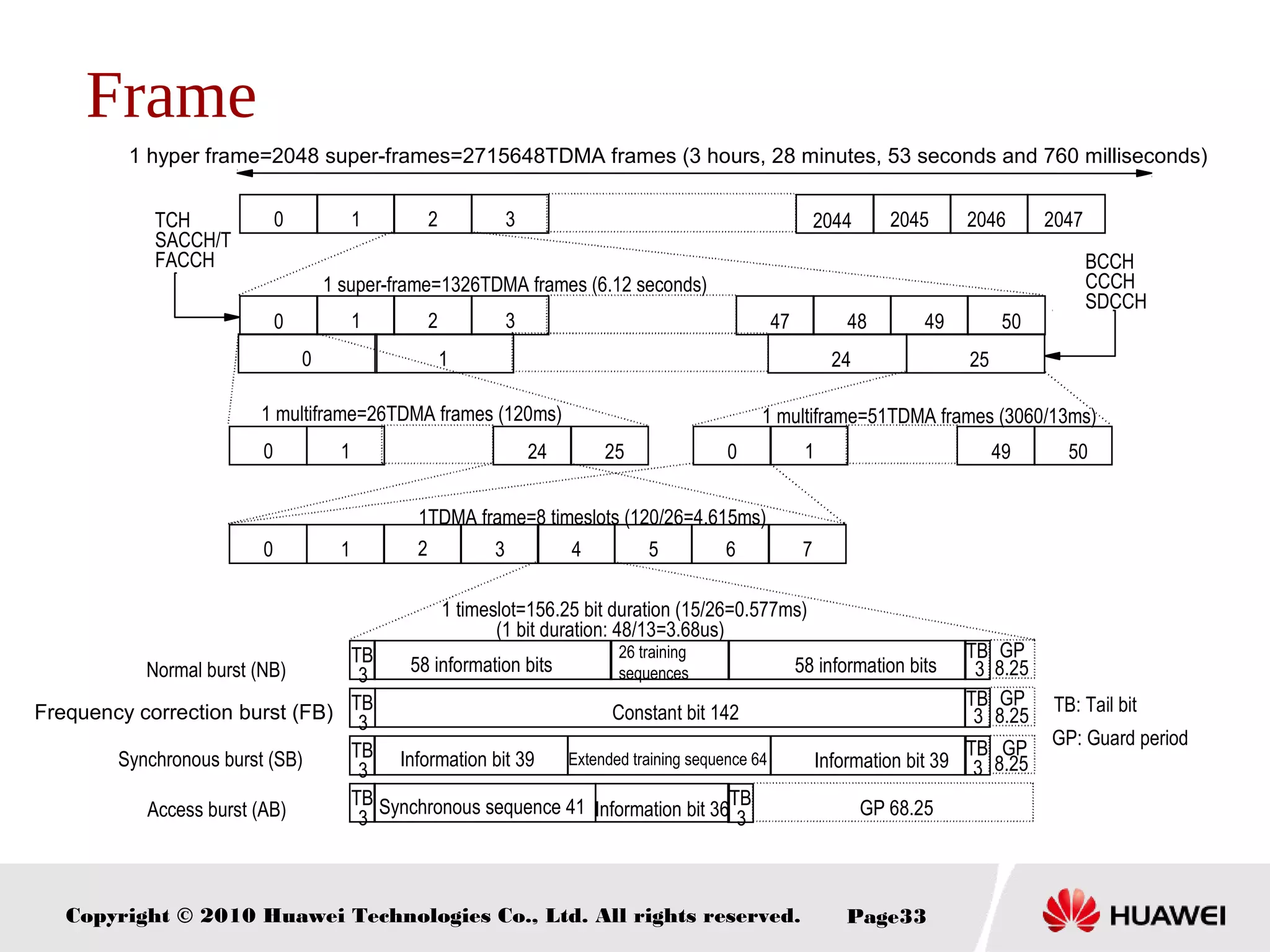 Copyright © 2010 Huawei Technologies Co., Ltd. All rights reserved. Page33
0 1 2 3 2044 2045 2046 2047
0 1 2 3 48 49 5047
0 1 24 25
0 1 24 25 1 49 500
0 1 4 5 762 3
TB
3
TB
3
GP
8.25
TB: Tail bitTB
3
TB
3
GP
8.25
GP: Guard period
TB
3
TB
3
GP
8.25
TB
3
TB
3 GP 68.25
58 information bits
26 training
sequences 58 information bits
Constant bit 142
Information bit 39 Extended training sequence 64 Information bit 39
Synchronous sequence 41 Information bit 36
Normal burst (NB)
Frequency correction burst (FB)
Synchronous burst (SB)
Access burst (AB)
1 hyper frame=2048 super-frames=2715648TDMA frames (3 hours, 28 minutes, 53 seconds and 760 milliseconds)
1 super-frame=1326TDMA frames (6.12 seconds)
1 multiframe=26TDMA frames (120ms) 1 multiframe=51TDMA frames (3060/13ms)
1TDMA frame=8 timeslots (120/26=4.615ms)
1 timeslot=156.25 bit duration (15/26=0.577ms)
(1 bit duration: 48/13=3.68us)
BCCH
CCCH
SDCCH
TCH
SACCH/T
FACCH
Frame
 