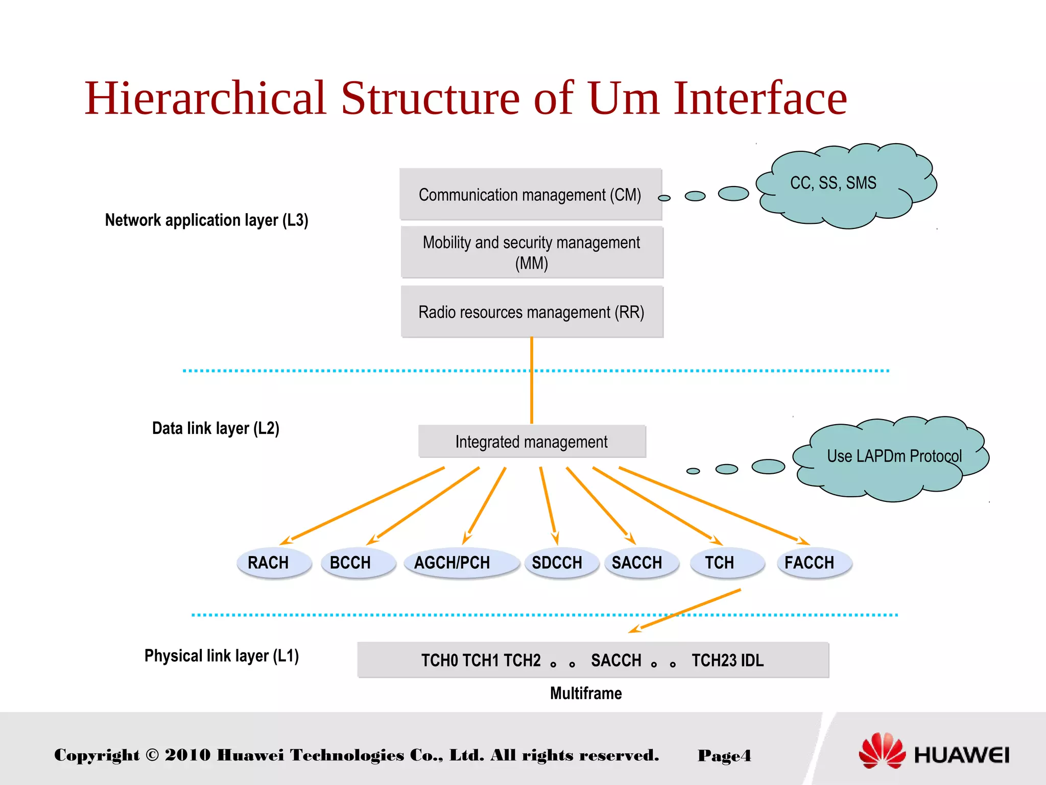 Copyright © 2010 Huawei Technologies Co., Ltd. All rights reserved. Page4
Communication management (CM)Communication management (CM)
Radio resources management (RR)Radio resources management (RR)
Mobility and security management
(MM)
Mobility and security management
(MM)
Integrated managementIntegrated management
TCH0 TCH1 TCH2 。。 SACCH 。。 TCH23 IDLTCH0 TCH1 TCH2 。。 SACCH 。。 TCH23 IDL
Multiframe
Physical link layer (L1)
Data link layer (L2)
Network application layer (L3)
Hierarchical Structure of Um Interface
RACH BCCH AGCH/PCH SDCCH SACCH TCH FACCH
CC, SS, SMS
Use LAPDm Protocol
 