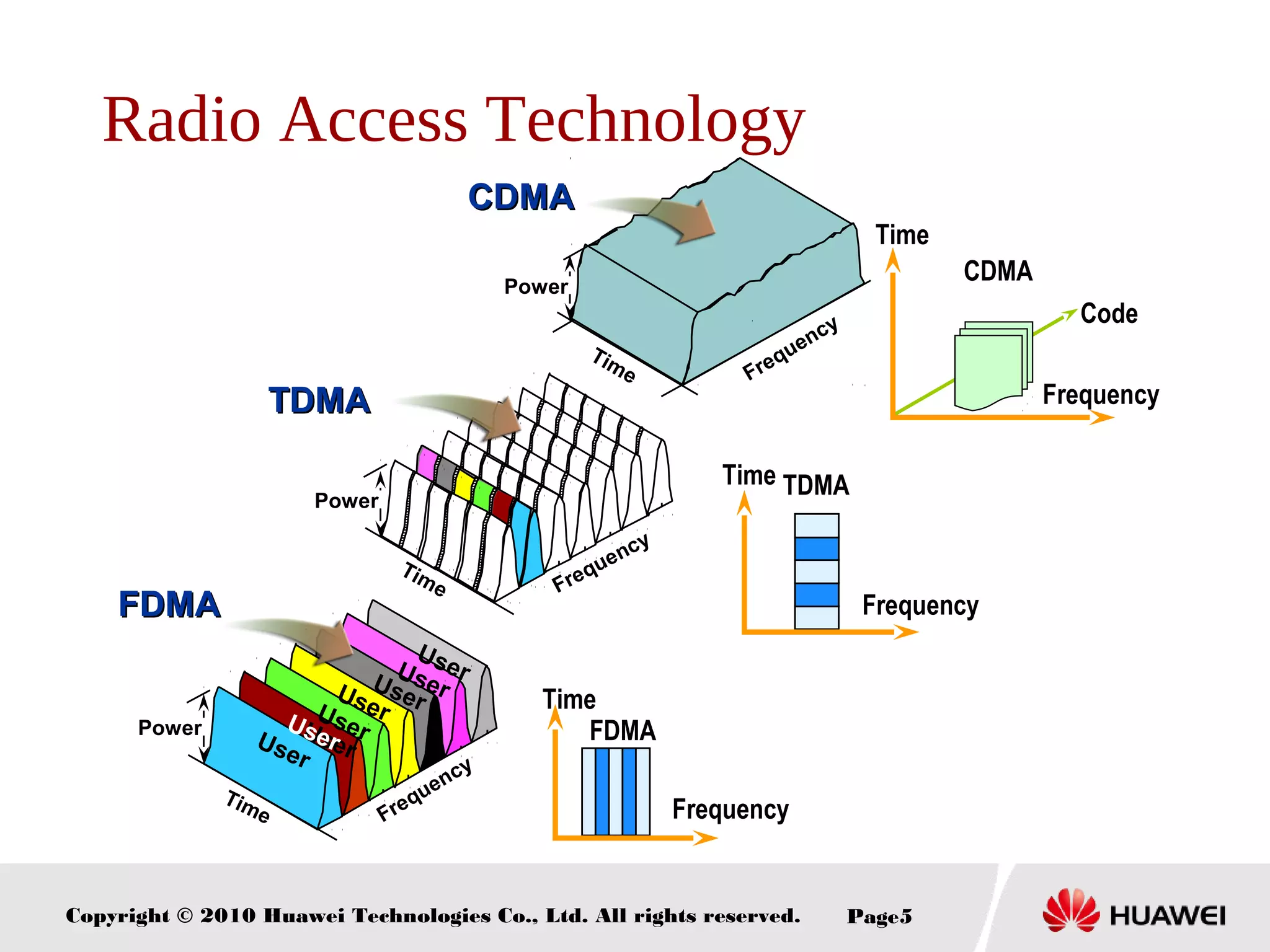 Copyright © 2010 Huawei Technologies Co., Ltd. All rights reserved. Page5
Radio Access Technology
Frequency
Time
Power
Frequency
Time
Power
Frequency
Time
Power
FDMAFDMA
TDMATDMA
CDMACDMA
User
User
User
User
User
User
User
User
Time
FDMA
Frequency
TDMATime
Frequency
CDMA
Frequency
Time
Code
 