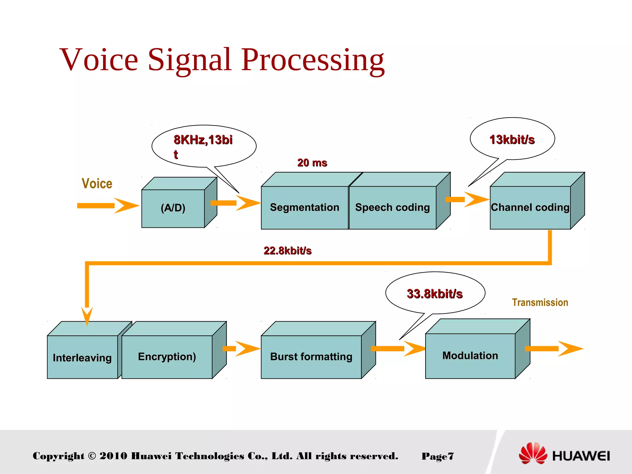 Copyright © 2010 Huawei Technologies Co., Ltd. All rights reserved. Page7
Voice Signal Processing
((A/DA/D))
2020 msms
22.8kbit/s22.8kbit/s
13kbit/s13kbit/s8KHz,13bi8KHz,13bi
tt
33.8kbit/s33.8kbit/s
SegmentationSegmentation Speech codingSpeech coding Channel codingChannel coding
InterleavingInterleaving EncryptionEncryption)) Burst formatting ModulationModulation
Transmission
Voice
 