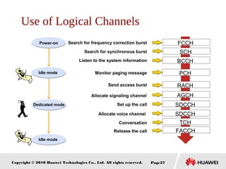 Copyright © 2010 Huawei Technologies Co., Ltd. All rights reserved. Page27
Use of Logical Channels
FCCH
Allocate signaling channel
Power-on Search for frequency correction burst
Search for synchronous burst
Listen to the system information
Monitor paging message
Send access burst
Set up the call
Allocate voice channel
Conversation
Release the call
Idle mode
SCH
BCCH
PCH
RACH
AGCH
SDCCH
SDCCH
TCH
FACCH
Dedicated mode
Idle mode
 