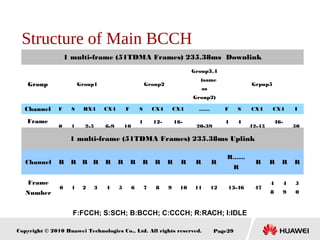 Copyright © 2010 Huawei Technologies Co., Ltd. All rights reserved. Page29
Structure of Main BCCH
1 multi-frame (51TDMA Frames) 235.38ms Downlink
Group Group1 Group2
Group3,4
(same
as
Group2)
Grpup5
Channel F S BX4 CX4 F S CX4 CX4 …… F S CX4 CX4 I
Frame
Number
0 1 2-5 6-9 10
1
1
12-
15
16-
19
20-39
4
0
4
1
42-45
46-
49
50
1 multi-frame (51TDMA Frames) 235.38ms Uplink
Channel R R R R R R R R R R R R R
R……
R
R R R R
Frame
Number
0 1 2 3 4 5 6 7 8 9 10 11 12 13-46 47
4
8
4
9
5
0
F:FCCH; S:SCH; B:BCCH; C:CCCH; R:RACH; I:IDLE
 