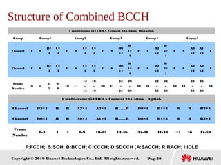 Copyright © 2010 Huawei Technologies Co., Ltd. All rights reserved. Page30
Structure of Combined BCCH
1 multi-frame (51TDMA Frames) 235.38ms Downlink
Group Group1 Group2 Group3 Group4 Grpup5
Channel F S
B×
4
C×
4
F S
C×
4
C×
4
F S
D0
×4
D
1×
4
F S
D2
×4
D
3×
4
F S
A0
×4
A1
×4
I
Channel F S
B×
4
C×
4
F S
C×
4
C×
4
F S
D0
×4
D
1×
4
F S
D2
×4
D
3×
4
F S
A2
×4
A3
×4
I
Frame
Number
0 1
2-
5
6-
9
10 11
12
-
15
16
-
19
20 21
22
-
25
26
-
29
30 31
32
-
35
36
-
39
40 41
42
-
45
46
-
49
50
1 multi-frame (51TDMA Frames) 235.38ms Uplink
Channel D3×4 R R A2×4 A3×4 R……R D0×4 D1×4 R R D2×4
Channel D0×4 R R A0×4 A1×4 R……R D0×4 D1×4 R R D2×4
Frame
Number
0-3 4 5 6-9 10-13 14-36 37-40 41-44 45 46 47-50
F:FCCH; S:SCH; B:BCCH; C:CCCH; D:SDCCH ;A:SACCH; R:RACH; I:IDLE
 