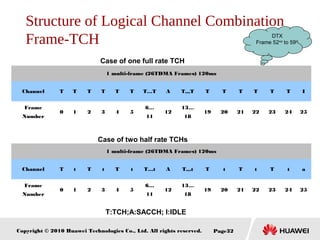 Copyright © 2010 Huawei Technologies Co., Ltd. All rights reserved. Page32
Structure of Logical Channel Combination
Frame-TCH
T:TCH;A:SACCH; I:IDLE
1 multi-frame (26TDMA Frames) 120ms
Channel T T T T T T T…T A T,,,T T T T T T T I
Frame
Number
0 1 2 3 4 5
6…
11
12
13…
18
19 20 21 22 23 24 25
1 multi-frame (26TDMA Frames) 120ms
Channel T t T t T t T…t A T,,,t T t T t T t a
Frame
Number
0 1 2 3 4 5
6…
11
12
13…
18
19 20 21 22 23 24 25
Case of one full rate TCH
Case of two half rate TCHs
DTX
Frame 52nd
to 59th
 