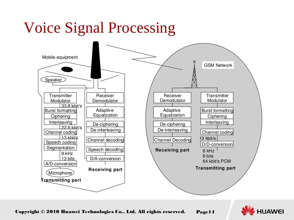 Gsm radiointerface