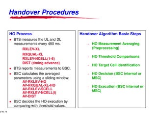 Handover Procedures


             HO Process                                                             Handover Algorithm Basic Steps
                   BTS measures the UL and DL
                   measurements every 480 ms.                                              –   HO Measurement Averaging
                        RXLEV-XL                                                               (Preprocessing)
                        RXQUAL-XL
                                                                                           –   HO Threshold Comparisons
                        RXLEV-NCELL(1-6)
                        DIST (timing advance)
                                                                                           –   HO Target Cell Identification
                   BTS reports measurements to BSC.
                   BSC calculates the averaged                                             –   HO Decision (BSC internal or
                   parameters using a sliding window:                                          MSC)
                        AV-RXLEV-HO
                        AV-RXQUAL-XL-HO                                                    –   HO Execution (BSC internal or
                        AV-RXLEV-SCELL                                                         MSC)
                        AV-RXLEV-NCELL(I)
                        AV-DIST
                   BSC decides the HO execution by
                   comparing with threshold values.
     Lucent Technologies Proprietary
e No.19Pursuant to Company Instructions - All Rights Reserved
    Use



                                                                Lucent Technologies - Proprietary
 