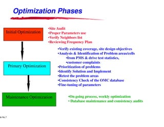 Optimization Phases

                                                                 •Site Audit
        Initial Optimization                                     •Proper Parameters use
                                                                  Proper
                                                                 •Verify Neighbors list
                                                                  Verify
                                                                 •Reviewing Frequency Plan
                                                                  Reviewing
                              c                                       •Verify existing coverage, site design objectives
                                                                       Verify
                                                                      •Analysis & Identification of Problem areas/cells
                                                                       Analysis
                                                                           •from PMS & drive test statistics,
                                                                            from
                                                                           •customer complaints
                                                                            customer
           Primary Optimization                                       •Prioritization of problems
                                                                       Prioritization
                                                                      •Identify Solution and Implement
                                                                       Identify
                                                                      •Retest the problem areas
                                                                       Retest
                                        c                             •Consistency Check of the OMC database
                                                                       Consistency
                                                                      •Fine-tuning of parameters
                                                                            tuning


        Maintenance Optimization                                              •On going process, weekly optimization
                                                                               On
                                                                              • Database maintenance and consistency audits


      Lucent Technologies Proprietary
de No.7 Pursuant to Company Instructions - All Rights Reserved
    Use



                                                                      Lucent Technologies - Proprietary
 