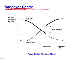 Handover ControlHandover Control
-------------------------------------------------------------------------------
Rxlevel
(received
by MS)
SERVER
Lucent Technologies Proprietary
Use Pursuant to Company Instructions - All Rights Reservede No.18
Lucent Technologies
-------------------------------------------------------------------------------
NEIGHBOR
Power Budget Handover MarginPower Budget Handover Margin
HO_MARGIN
-------------------------------------------------------------------------------
Lucent Technologies - Proprietary
-------------------------------------------------------------------------------
--------------------
Handover
Time
Power Budget Handover MarginPower Budget Handover Margin
 