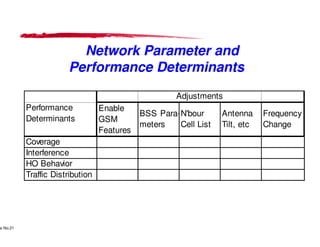 Network Parameter andNetwork Parameter and
Performance DeterminantsPerformance Determinants
Performance
Determinants
Enable
GSM
BSS
meters
Lucent Technologies Proprietary
Use Pursuant to Company Instructions - All Rights Reservede No.21
Lucent Technologies
GSM
Features
meters
Coverage
Interference
HO Behavior
Traffic Distribution
Network Parameter andNetwork Parameter and
Performance DeterminantsPerformance Determinants
Adjustments
Para-
meters
N'bour
Cell List
Antenna
Tilt, etc
Frequency
Change
Lucent Technologies - Proprietary
meters Cell List Tilt, etc Change
 