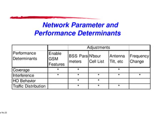 Network Parameter andNetwork Parameter and
Performance DeterminantsPerformance Determinants
Performance
Determinants
Enable
GSM
BSS
meters
Lucent Technologies Proprietary
Use Pursuant to Company Instructions - All Rights Reservede No.22
Lucent Technologies
GSM
Features
meters
Coverage * *
Interference * *
HO Behavior *
Traffic Distribution *
Network Parameter andNetwork Parameter and
Performance DeterminantsPerformance Determinants
Adjustments
Para-
meters
N'bour
Cell List
Antenna
Tilt, etc
Frequency
Change
Lucent Technologies - Proprietary
meters Cell List Tilt, etc Change
* *
* * * *
* *
* * *
 