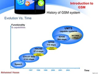 Introduction to
GSM
History of GSM system
Functionality
& capabilities
Speech
Circuit data
≤ 9.6 kbps
UMTS
capable systems
EDGE
384 kbps
WCDMA
2 Mbps
1998 1999 2000 2001 20021997 Time
HSCSD
57.6 kbps
Circuit
Switched
GPRS
115 kbps
Packet
Switched
Evolution Vs. Time
 