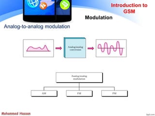 Analog-to-analog modulation
Introduction to
GSM
Modulation
 