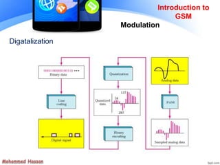 Introduction to
GSM
Modulation
Digatalization
 