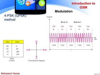 4-PSK (QPSK)
method
Introduction to
GSM
Modulation
 