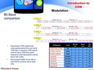 Bit Baud
comparison
• Assuming a FSK signal over
voice-grade phone line can send
1200 bps, it requires 1200 signal
units to send 1200 bits (each
frequency shift represents one bit,
baud rate 1200)
• Assuming 8-QAM, baud rate is
only 400 to achieve same data
rate.
Modulation Units
Bits/Ba
ud
Baud
rate
Bit
Rate
ASK, FSK, 2-PSK Bit 1 N N
4-PSK, 4-QAM Dibit 2 N 2N
8-PSK, 8-QAM Tribit 3 N 3N
16-QAM Quadbit 4 N 4N
32-QAM Pentabit 5 N 5N
64-QAM Hexabit 6 N 6N
128-QAM Septabit 7 N 7N
256-QAM Octabit 8 N 8N
Introduction to
GSM
Modulation
 