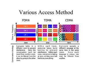 Various Access Method 
