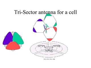 Tri-Sector antenna for a cell 