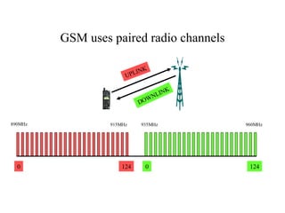GSM uses paired radio channels 0 124 0 124 890MHz 915MHz 935MHz 960MHz UPLINK DOWNLINK 