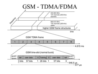 GSM - TDMA/FDMA 935-960 MHz 124 channels (200 kHz) downlink 890-915 MHz 124 channels (200 kHz) uplink frequency time GSM TDMA frame GSM time-slot (normal burst) guard space guard space 1 2 3 4 5 6 7 8 higher GSM frame structures 4.615 ms 546.5 µs 577 µs tail user data Training S S user data tail 3 bits 57 bits 26 bits 57 bits 1 1 3 
