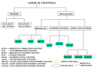 LOGICAL CHANNELS TRAFFIC SIGNALLING FULL RATE Bm  22.8 Kb/S HALF RATE Lm  11.4 Kb/S BROADCAST COMMON CONTROL  DEDICATED CONTROL FCCH SCH BCCH PCH RACH AGCH SDCCH SACCH FACCH FCCH  -- FREQUENCY CORRECTION CHANNEL SCH  --  SYNCHRONISATION CHANNEL BCCH  -- BROADCAST CONTROL CHANNEL PCH  -- PAGING CHANNEL RACH  -- RANDOM ACCESS  CHANNEL AGCH  -- ACCESS GRANTED  CHANNEL SDCCH -- STAND ALONE DEDICATED CONTROL CHANNEL SACCH -- SLOW ASSOCIATED CONTROL CHANNEL FACCH -- FAST ASSOCIATED CONTROL CHANNEL DOWN LINK ONLY UPLINK ONLY BOTH UP & DOWNLINKS 