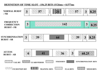 DEFINITION OF TIME SLOT - 156.25 BITS 15/26ms = 0.577ms TAIL BIT ENCRYPTION BIT GUARD PERIOD TRAINING  BITS MIXED BITS SYNCHRONISATION  BITS FIXED BITS FLAG BITS 3 57 1 26 1 57 3 8.25 NORMAL BURST  - NB 3 142 3 8.25 FREQUENCY CORRECTION  BURST - FB 3 3 8.25 39 64 39 SYNCHRONISATION  BURST - SB 3 6 41 36 68.25 ACCESS BURST - AB 