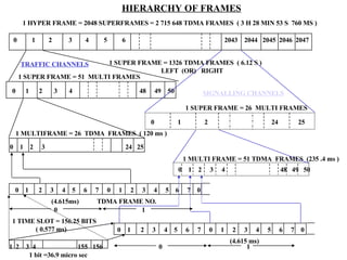 0  1  2  3  4  5  6  2043  2044  2045  2046  2047 0  1  2  24  25 0  1  2  3  24  25 1 HYPER FRAME = 2048 SUPERFRAMES = 2 715 648 TDMA FRAMES  ( 3 H 28 MIN 53 S  760 MS ) 1 SUPER FRAME = 1326 TDMA FRAMES  ( 6.12 S ) LEFT  (OR)  RIGHT 1 MULTI FRAME = 51 TDMA  FRAMES  (235 .4 ms ) 1 SUPER FRAME = 26  MULTI FRAMES 1 SUPER FRAME = 51  MULTI FRAMES 1 MULTIFRAME = 26  TDMA  FRAMES  ( 120 ms ) TDMA FRAME NO. 0 1 0 1 HIERARCHY OF FRAMES 1  2  3  4  155  156  1 TIME SLOT = 156.25 BITS  ( 0.577 ms) (4.615ms) (4.615 ms) 1 bit =36.9 micro sec TRAFFIC CHANNELS SIGNALLING CHANNELS 0  1  2  3  4  48  49  50 0  1  2  3  4  48  49  50 0  1  2  3  4  5  6  7  0  1  2  3  4  5  6  7  0 0  1  2  3  4  5  6  7  0  1  2  3  4  5  6  7  0 