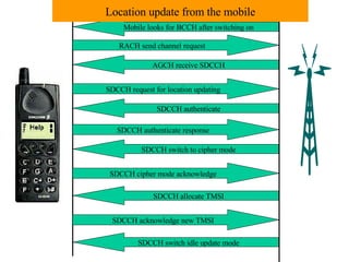 Location update from the mobile Mobile looks for BCCH after switching on RACH send channel request  AGCH receive SDCCH SDCCH authenticate SDCCH switch to cipher mode SDCCH request for location updating SDCCH authenticate response SDCCH cipher mode acknowledge SDCCH allocate TMSI SDCCH acknowledge new TMSI SDCCH switch idle update mode 