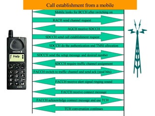 Call establishment from a mobile Mobile looks for BCCH after switching on RACH send channel request  AGCH receive SDCCH SDCCH do the authentication and TMSI allocation SDCCH require traffic channel assignment SDCCH send call establishment request SDCCH send the setup message and desired number FACCH switch to traffic channel and send ack (steal bits) FACCH receive alert signal ringing sound FACCH acknowledge connect message and use TCH TCH conversation continues FACCH receive connect message 