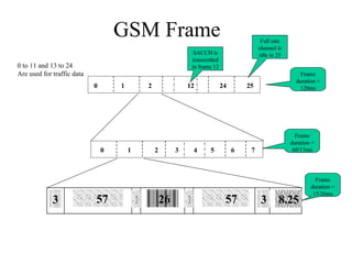 GSM Frame Full rate channel is idle in 25 SACCH is transmitted in frame 12 0 to 11 and 13 to 24 Are used for traffic data Frame duration = 120ms Frame duration = 60/13ms Frame duration = 15/26ms 0  1  2  3  4  5  6  7 3 57 1 26 1 57 3 8.25 0  1  2  12  24  25 
