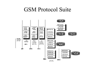 GSM Protocol Suite 