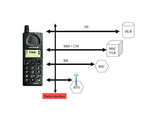 BTS Radio interface HLR MSC VLR BSC RR MM + CM SS 